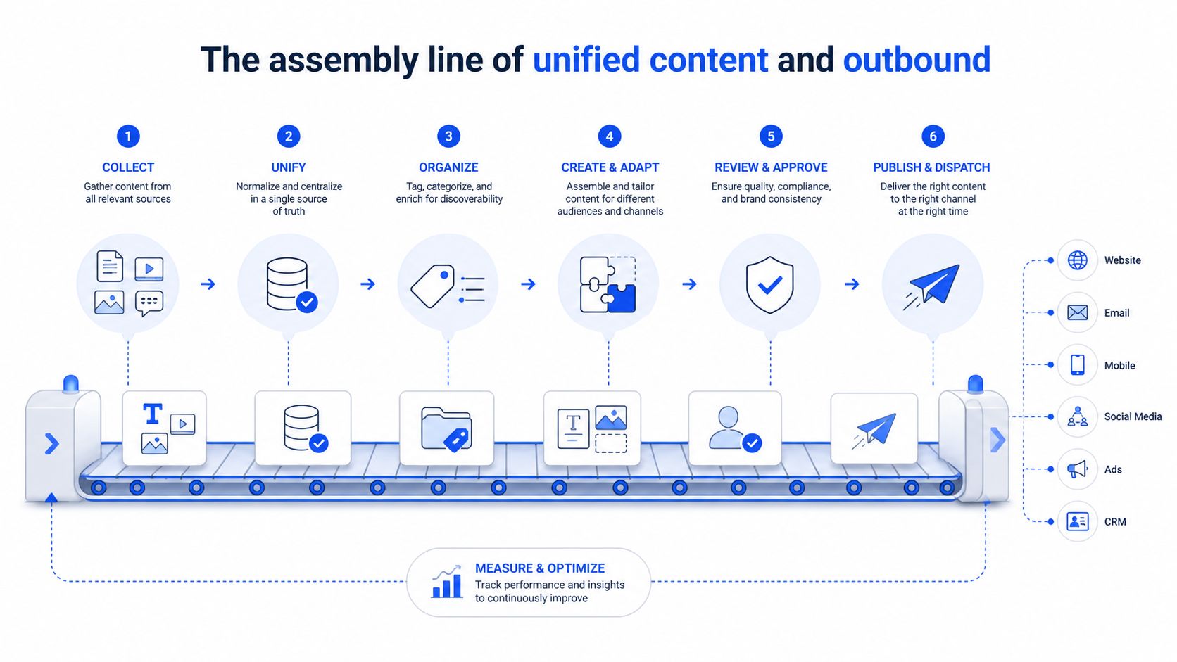 A diagram illustrating a six-step assembly line process for managing unified content and outbound marketing strategies.