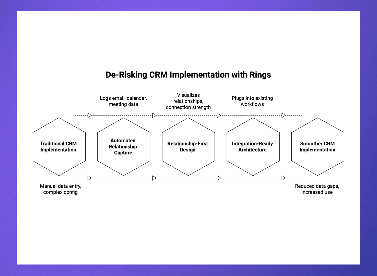 How Rings Helps De‑risk CRM Implementation
