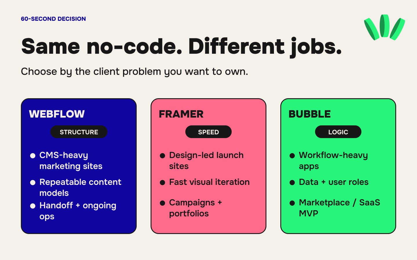 Comparison of Webflow, Framer and Bubble by freelance project type, showing Webflow for structured CMS sites, Framer for design-led sites and Bubble for workflow-heavy apps.