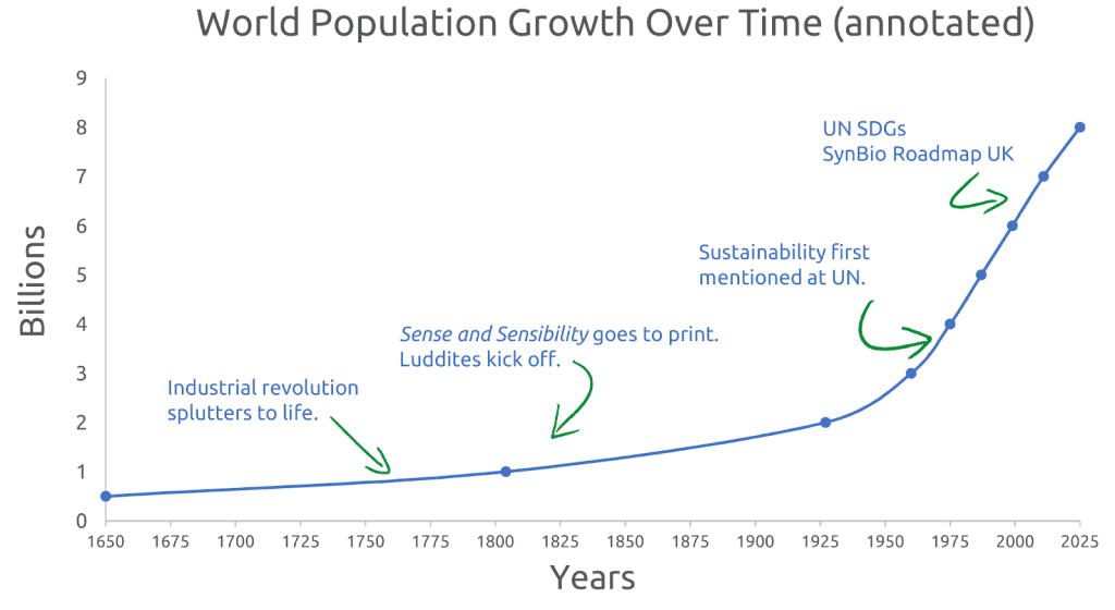 world population