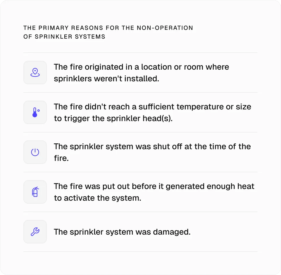 Primary reasons for the non operation of sprinkler systems