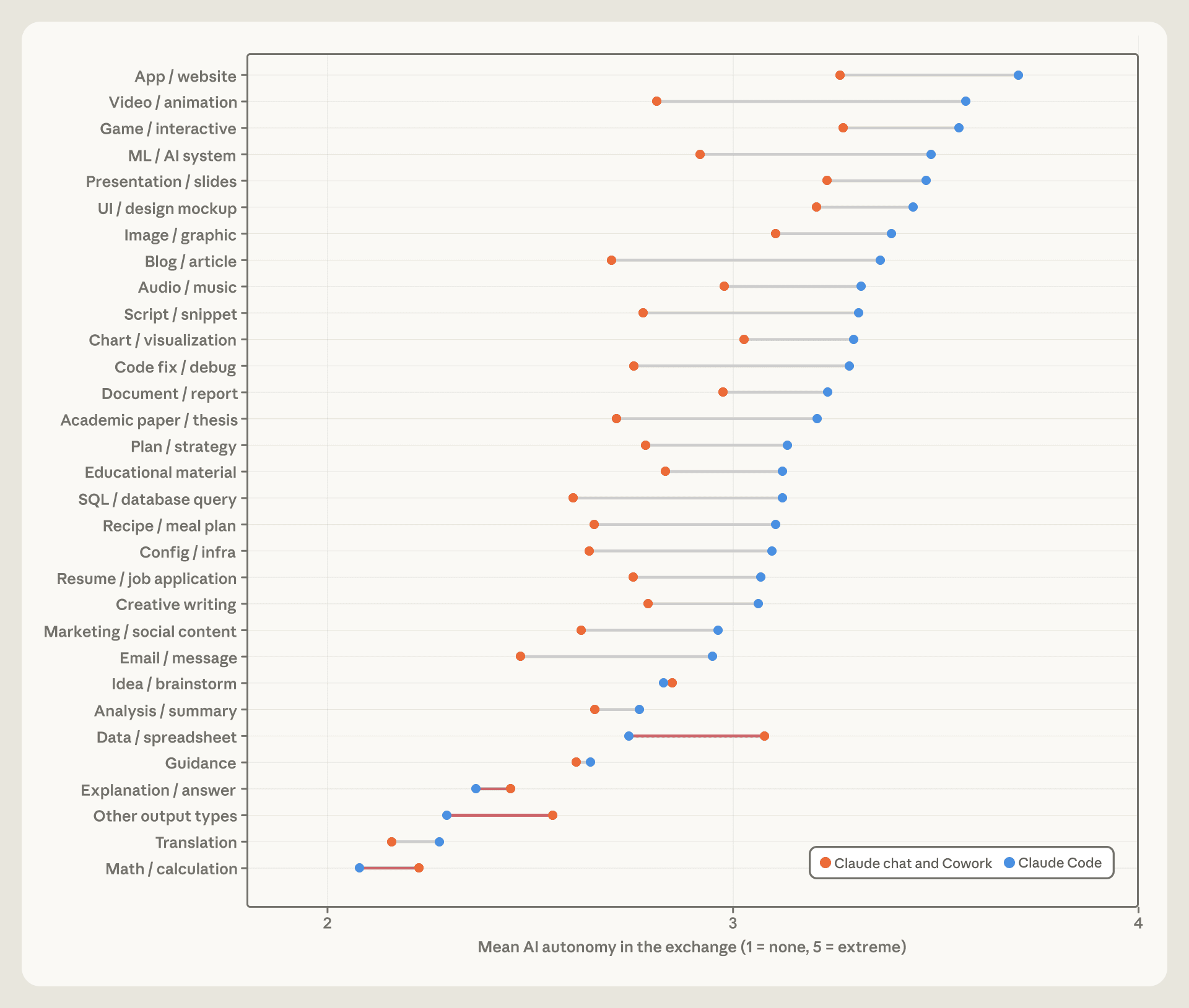 Chart comparing AI autonomy across thirty one output types