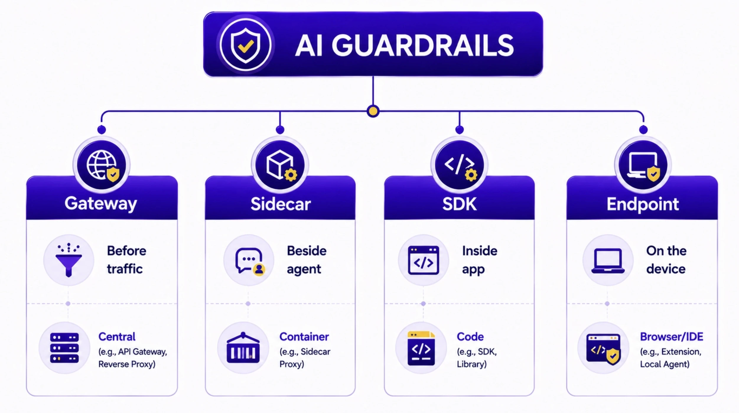 Architectures for Guardrail Tools