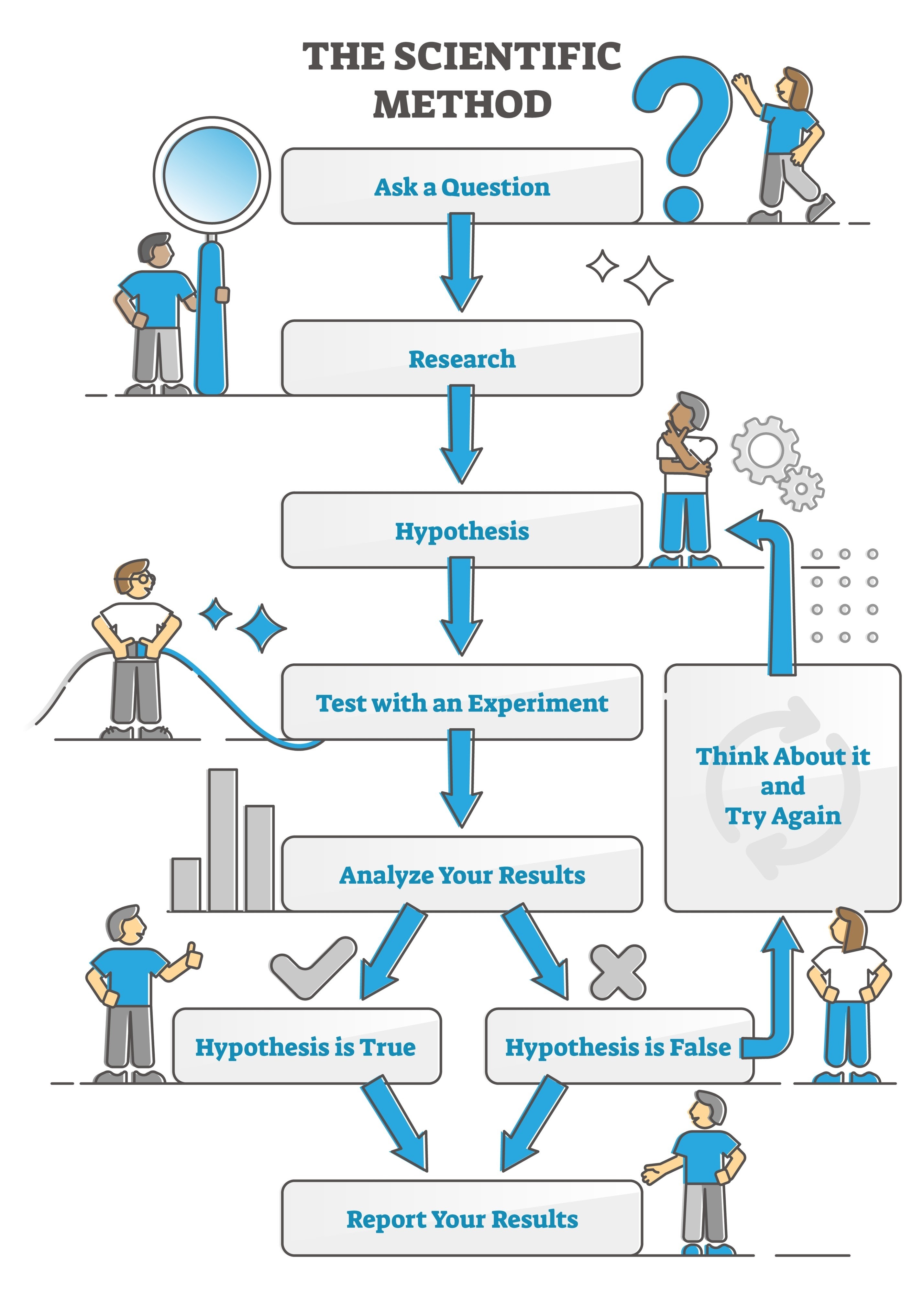 scientific method