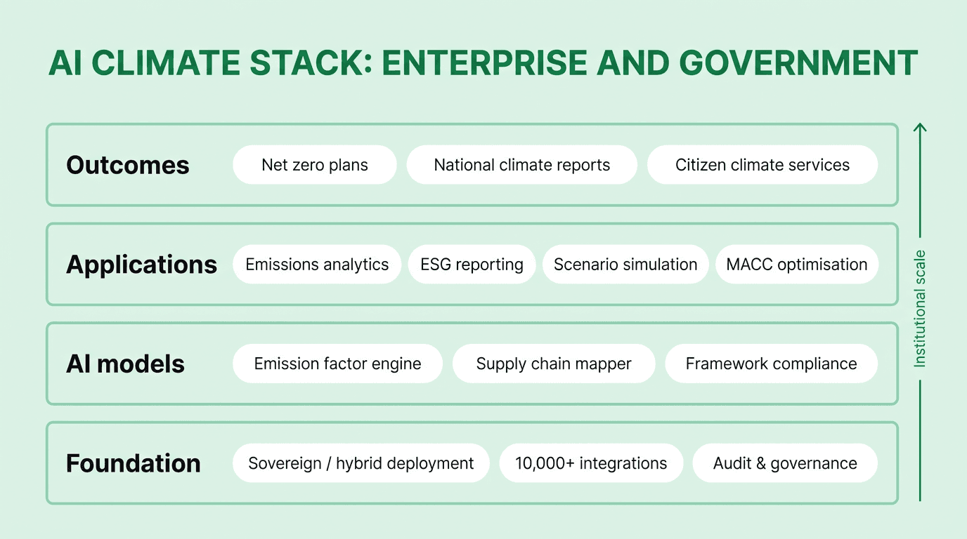 Layered AI climate stack for enterprise and government showing foundation, AI models, applications, and outcomes such as net zero plans, national climate reports, and citizen climate services
