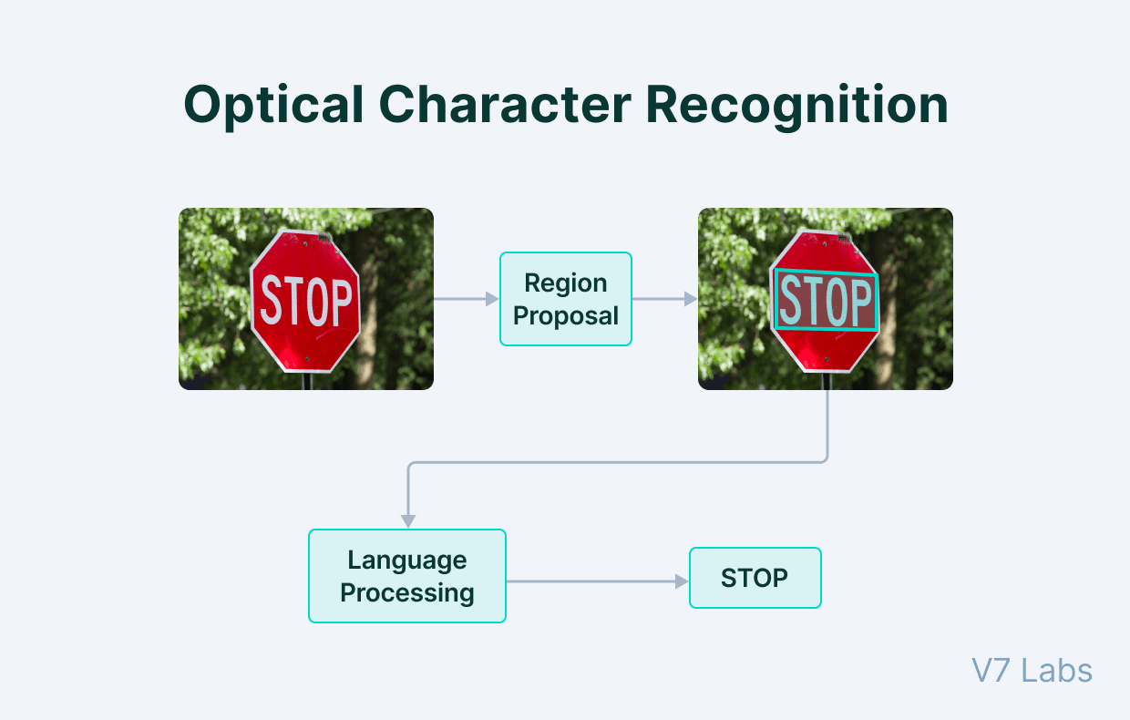 Optical Character Recognition performed on a STOP sign