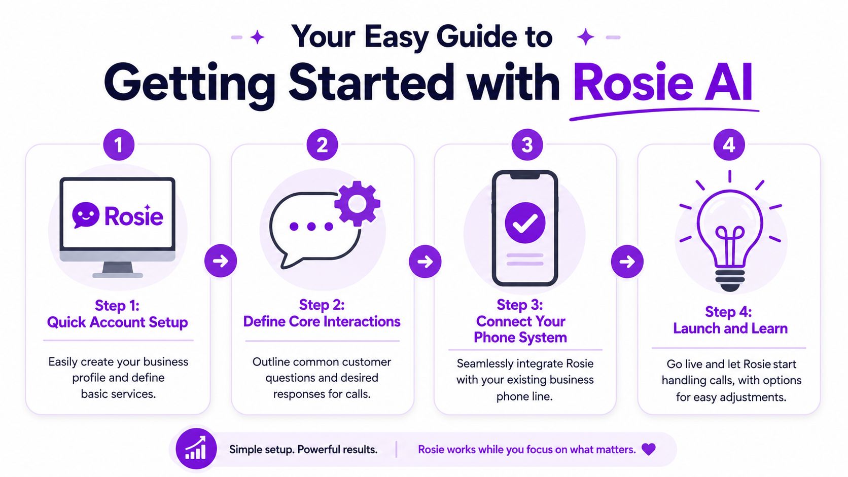 A four-step infographic illustrating the easy setup process for the Rosie AI business communication tool.
