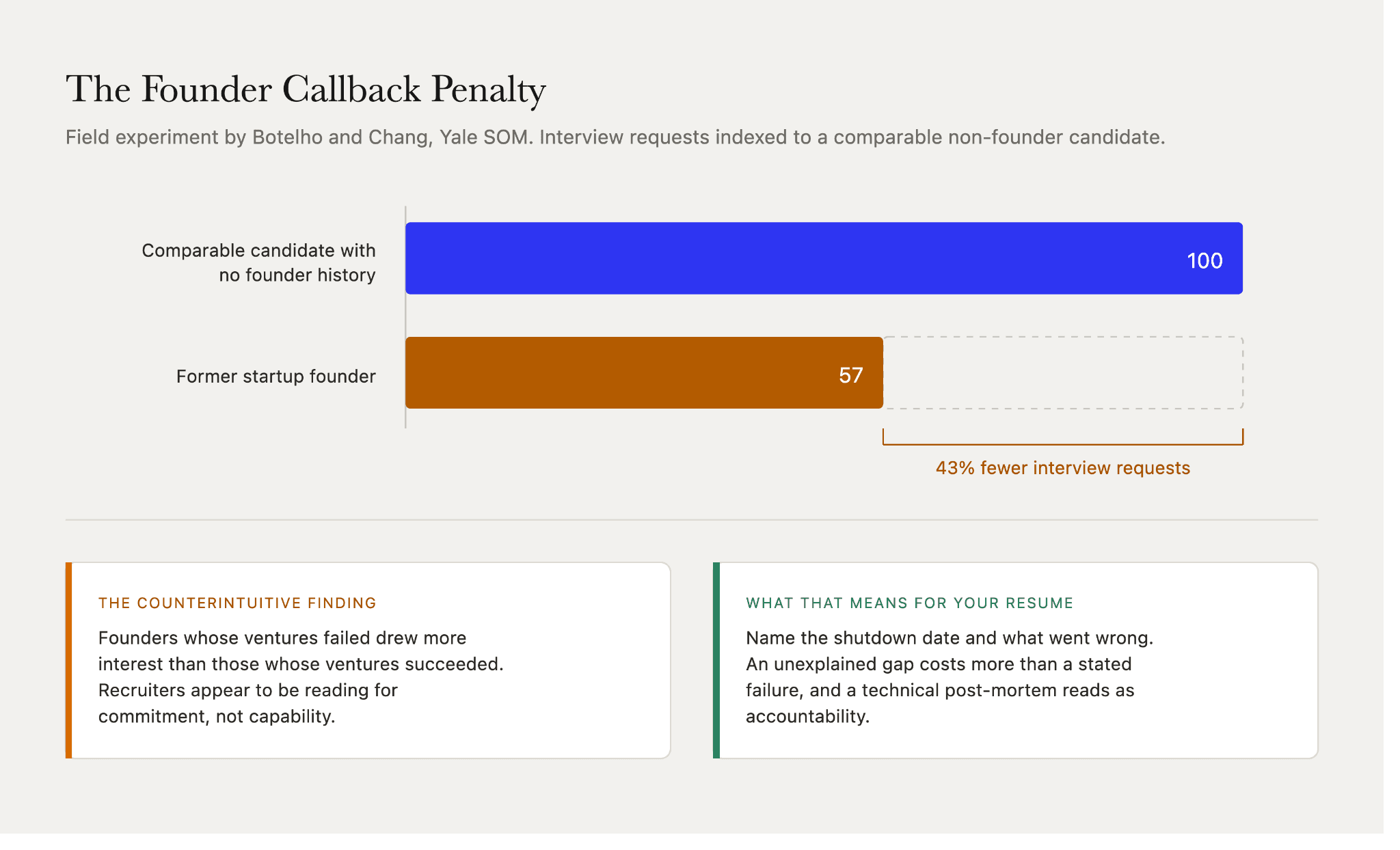 Startup founder experience drew 43% fewer interview requests than comparable candidates, though failed ventures outperformed successful ones in callbacks.