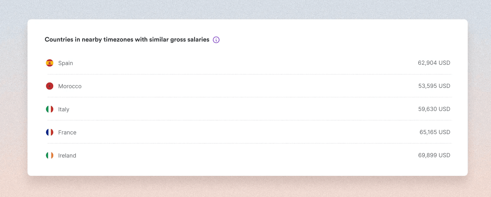 A screenshot of a list of countries in nearby timezones with similar gross salaries