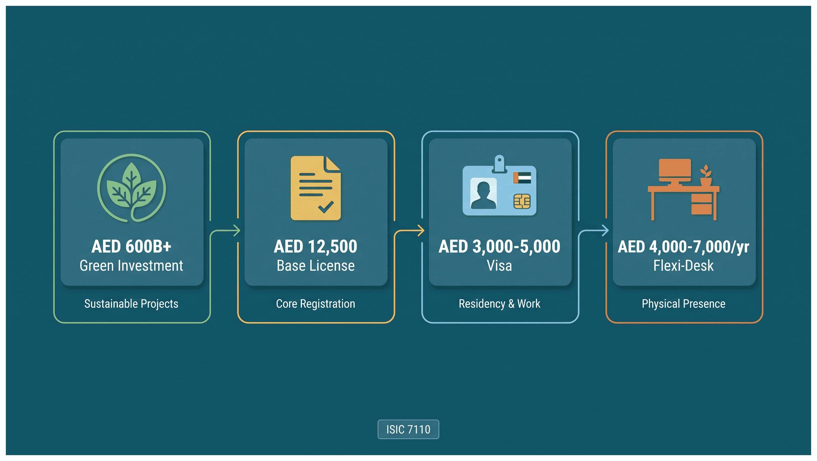 Infographic: ESG and Sustainability Consultancy License in Dubai: Activities and Cost