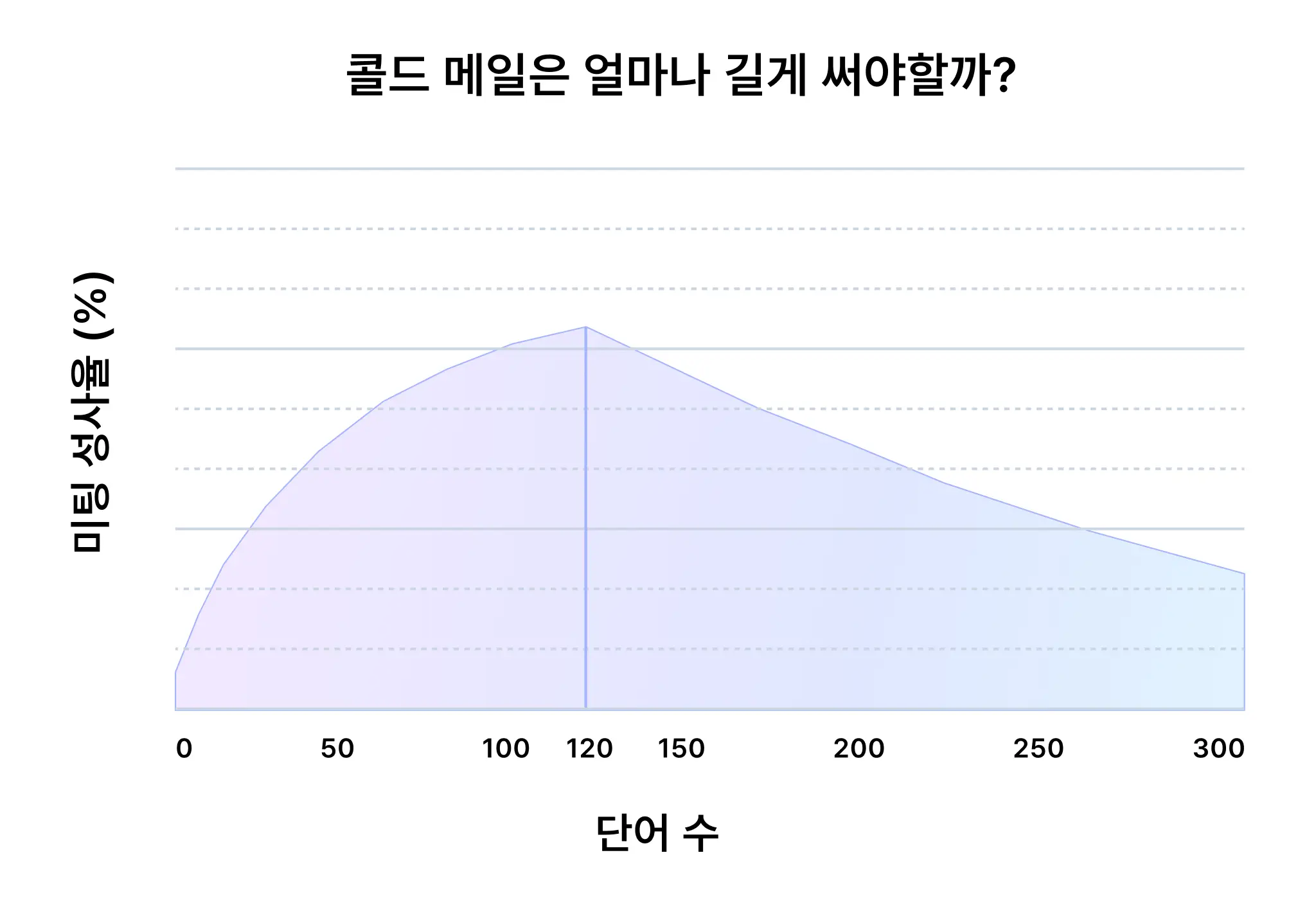 B2B 콜드 메일의 길이는 어느정도가 적당할까요?