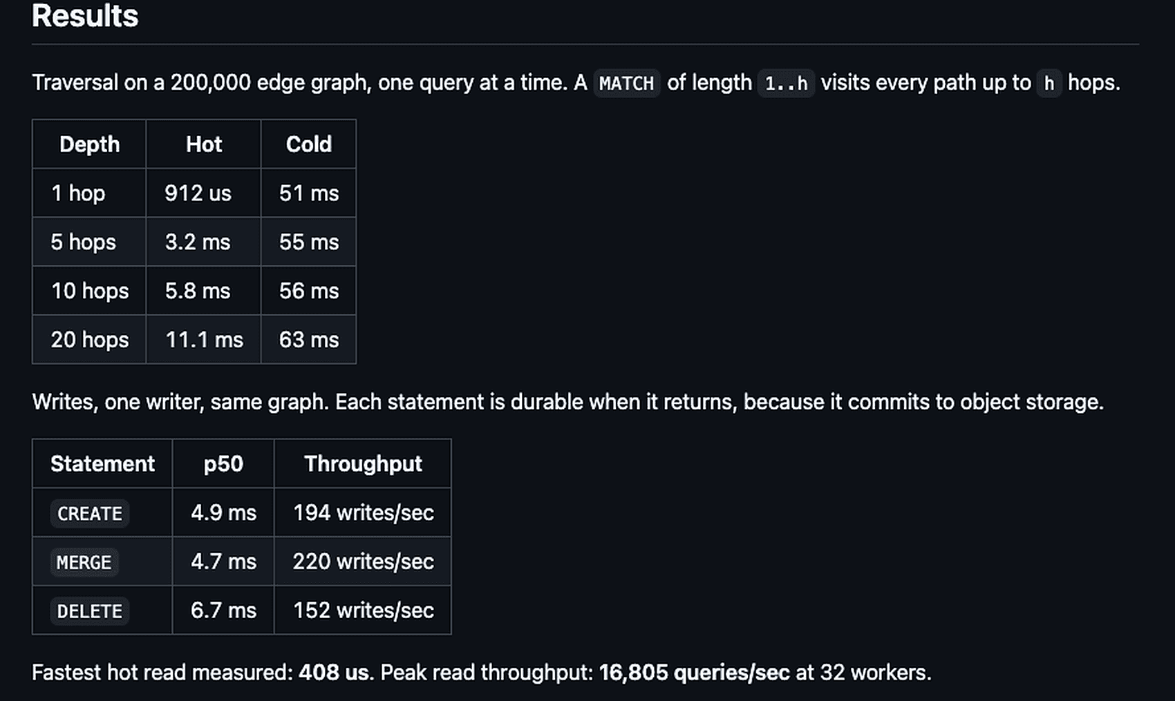 HydraDB benchmark results for graph traversal latency, write throughput, and hot-read performance