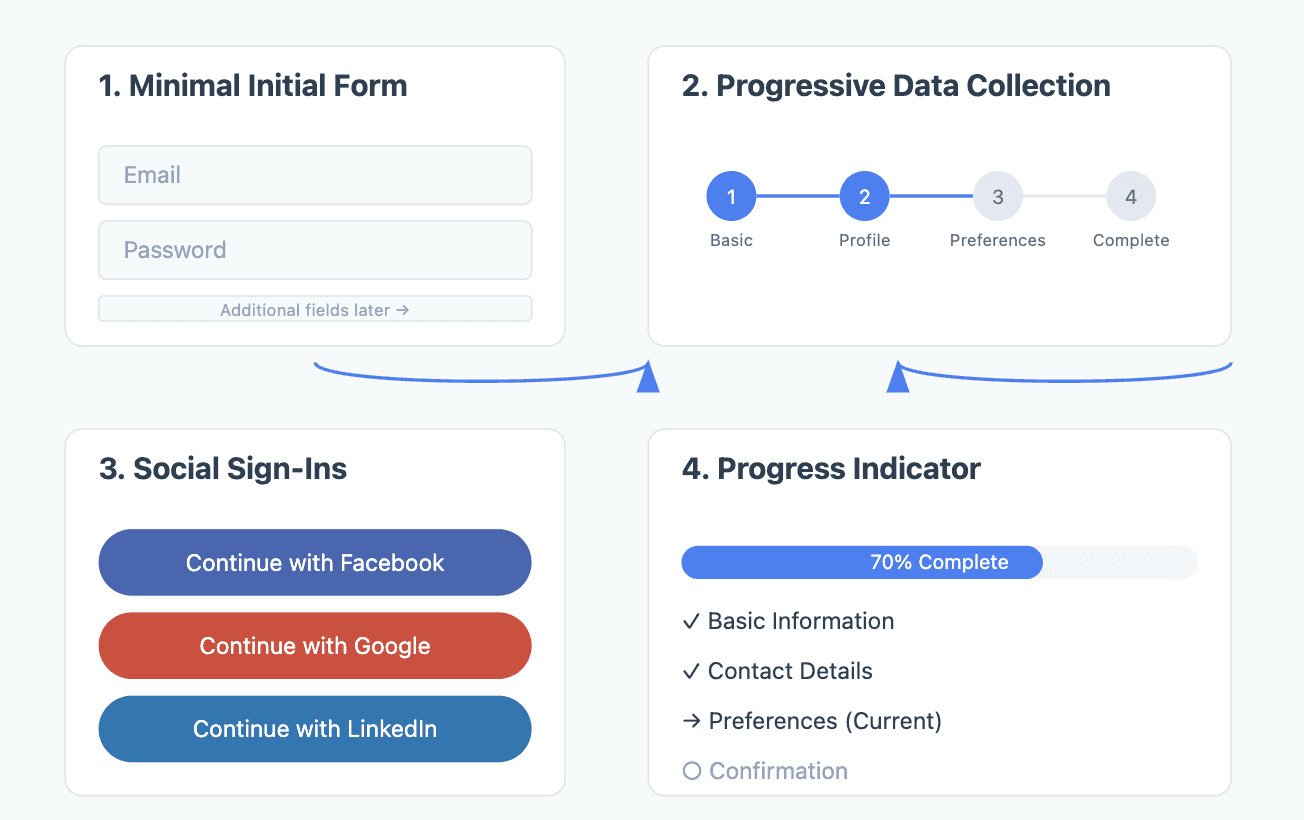 easy sign up process saas