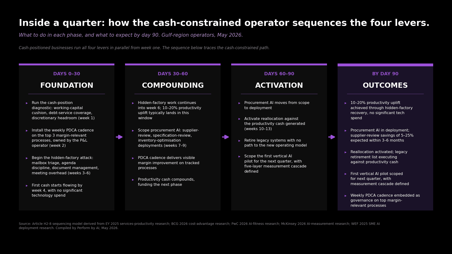 Ninety-day plan sequencing the four levers under Gulf-region cost pressure for cash-constrained businesses.