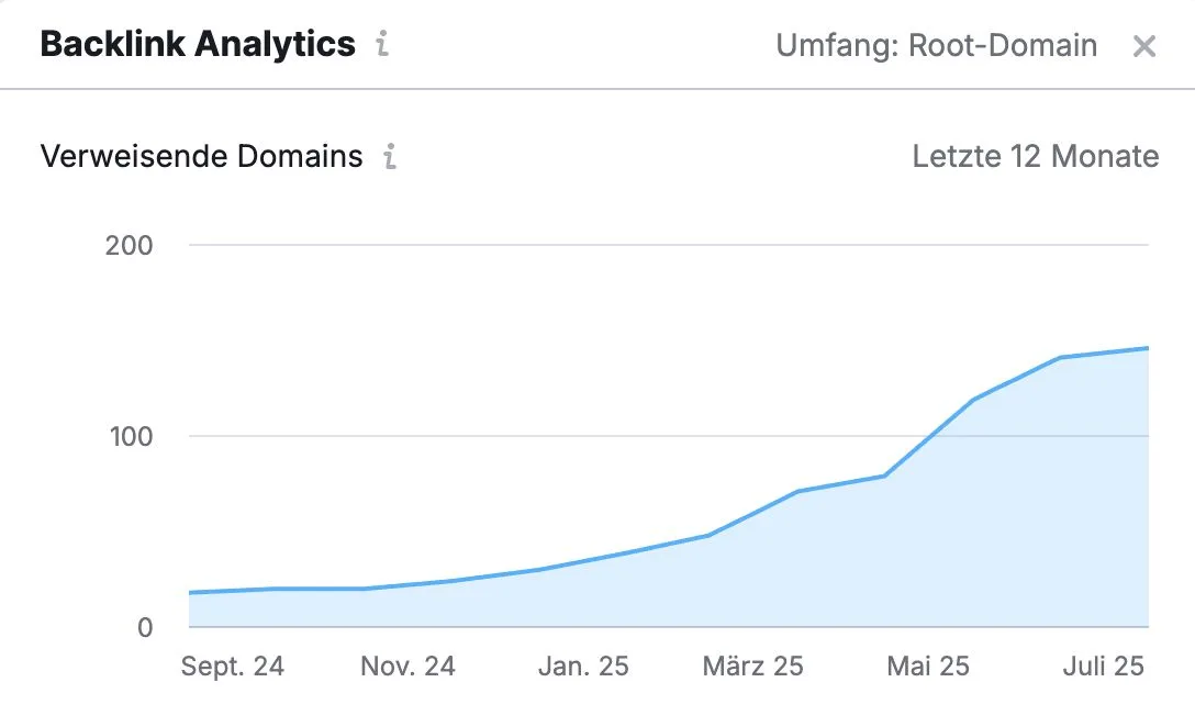 Diagramm der verweisenden Domains von studioone1ink.de von September 2024 bis Juli 2025, Anstieg auf rund 146