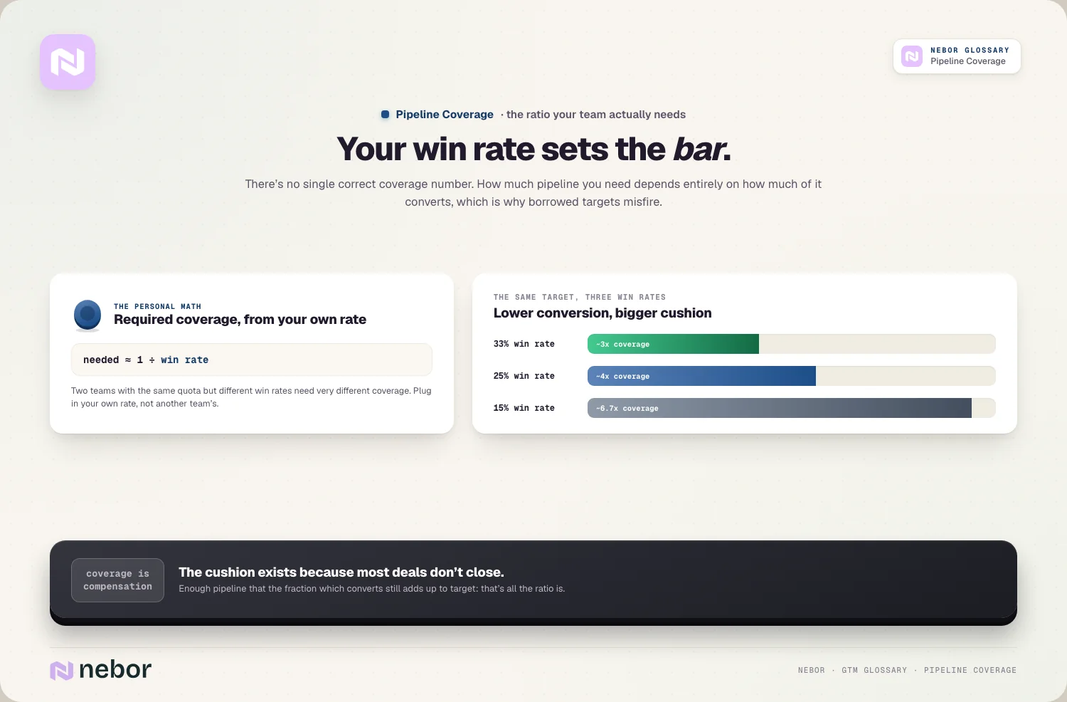 Win rate sets the bar: needed ≈ 1 ÷ win rate; 33% → 3x, 25% → 4x, 15% → 6.7x