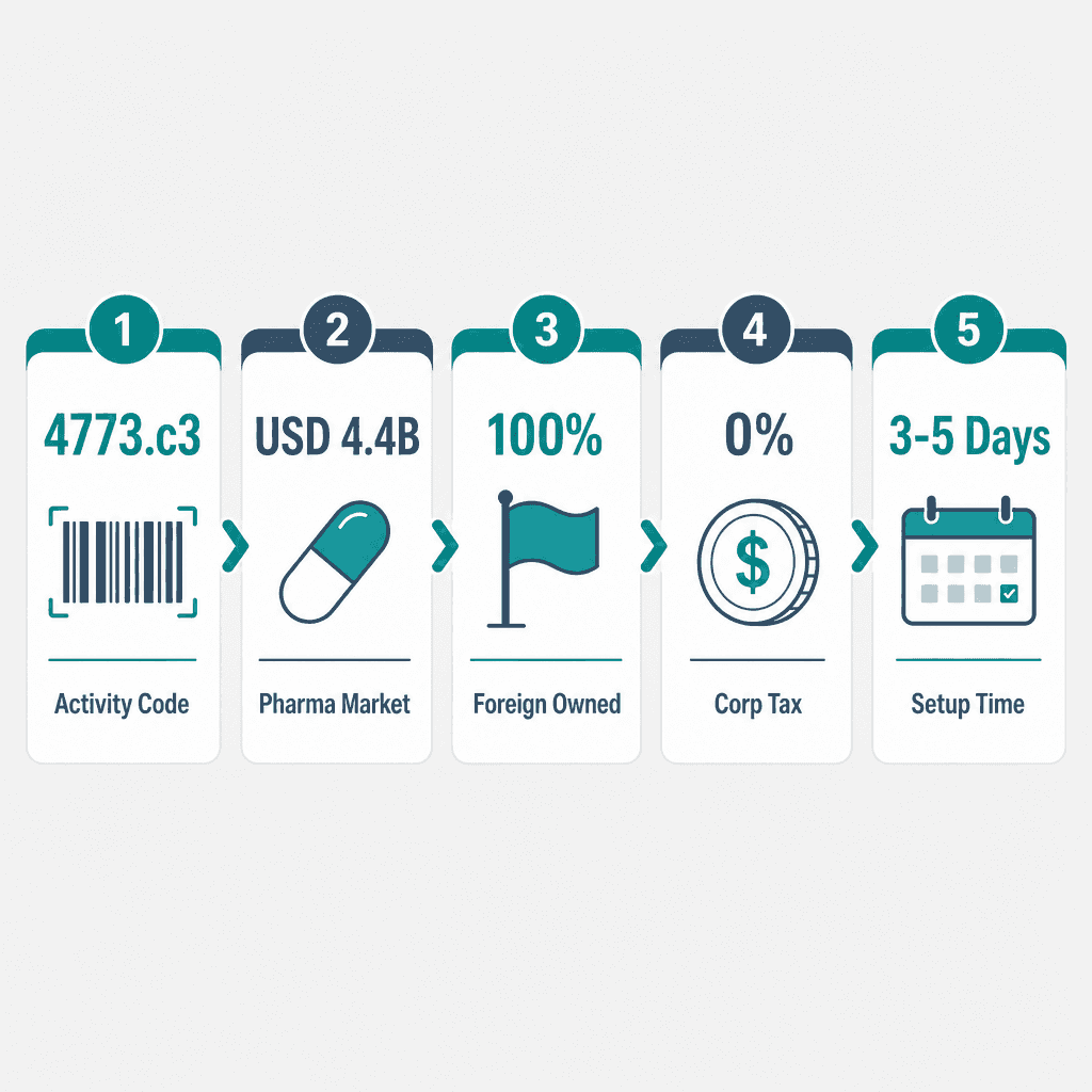 Infographic: How to Get a Cleanroom Systems Trading License in Dubai