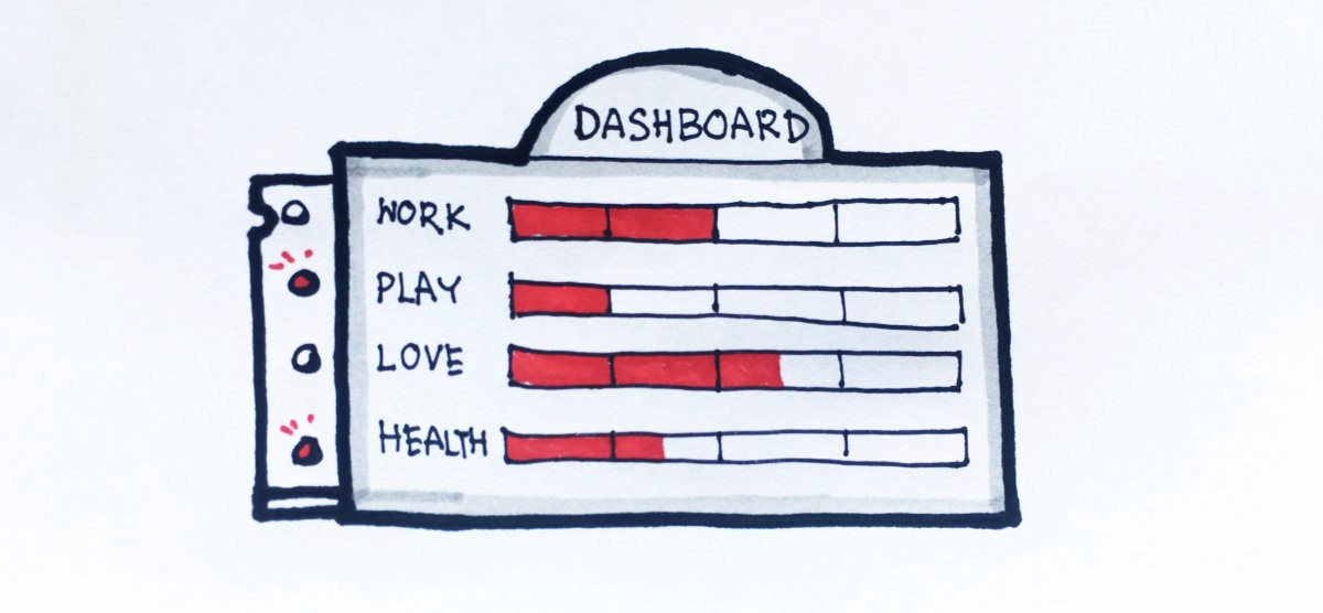 Marach Treekunprapa's HWPL Dashboard with 1.5/4 on Health, 2 on Work, 1 on Play, and 2.5 on Love