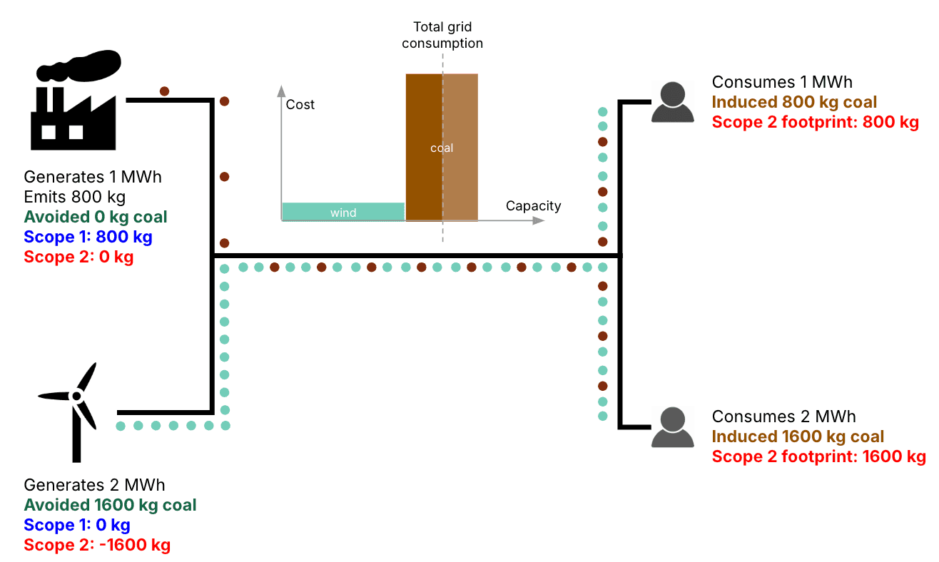 The “impact accounting” Scope 2 footprint of generators is the difference between its induced emissions and its avoided emissions. The coal power plant has neither induced nor avoided emissions. Its Scope 2 footprint is therefore 0 kg. The wind turbine has no induced emissions, but has 1600 kg of avoided emissions, resulting in a Scope 2 footprint of -1600 kg (note the negative value).