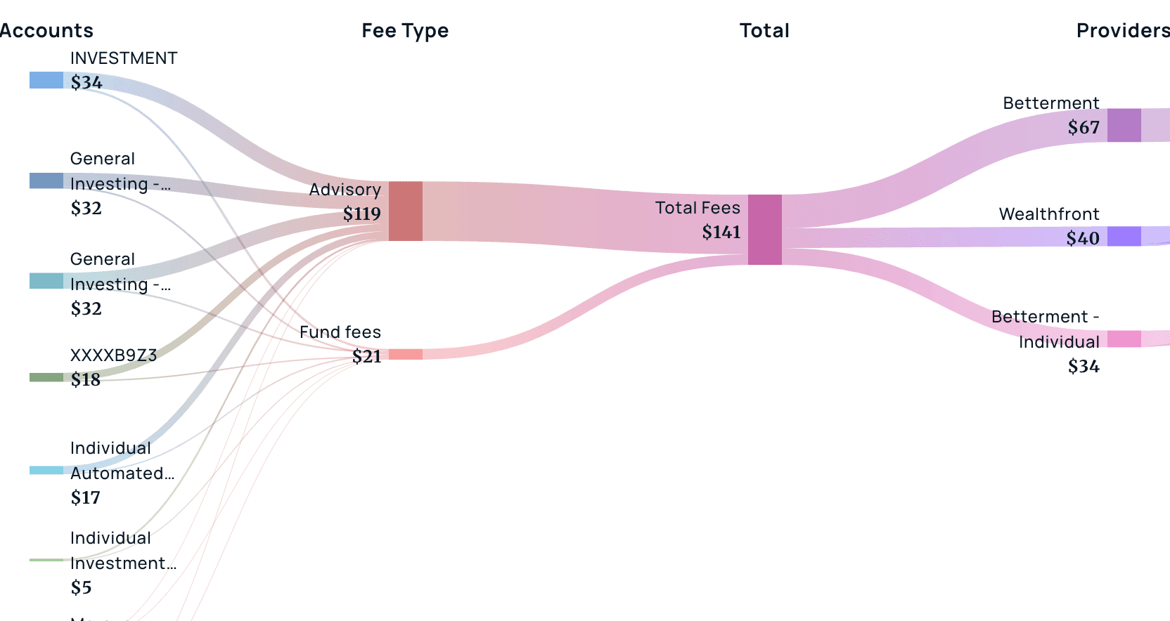 Sankey chart