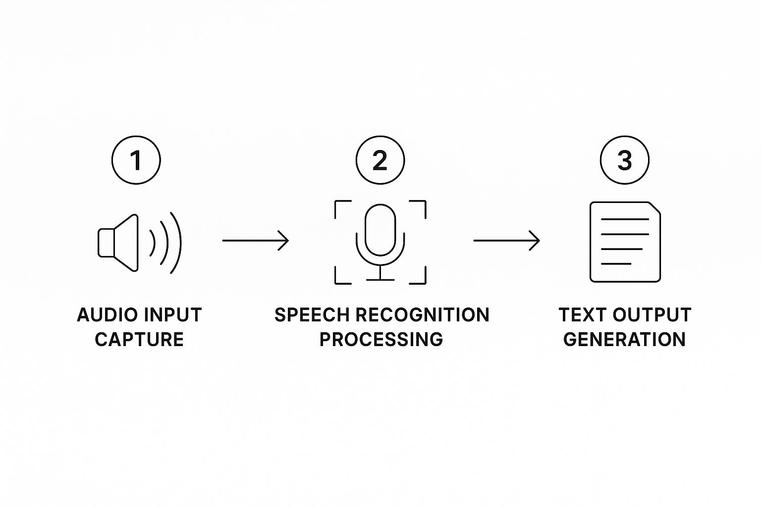 Infographic about audio to text ai