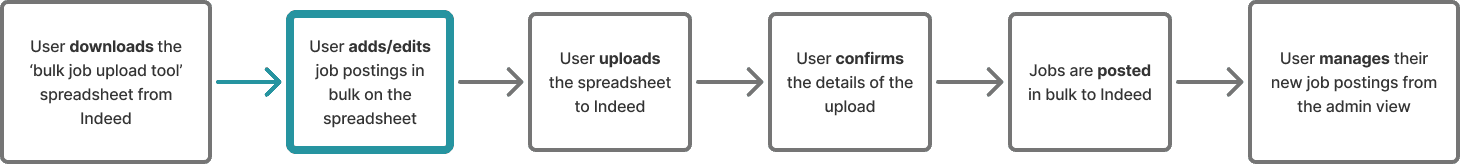 flow diagram of the bulk job upload tool