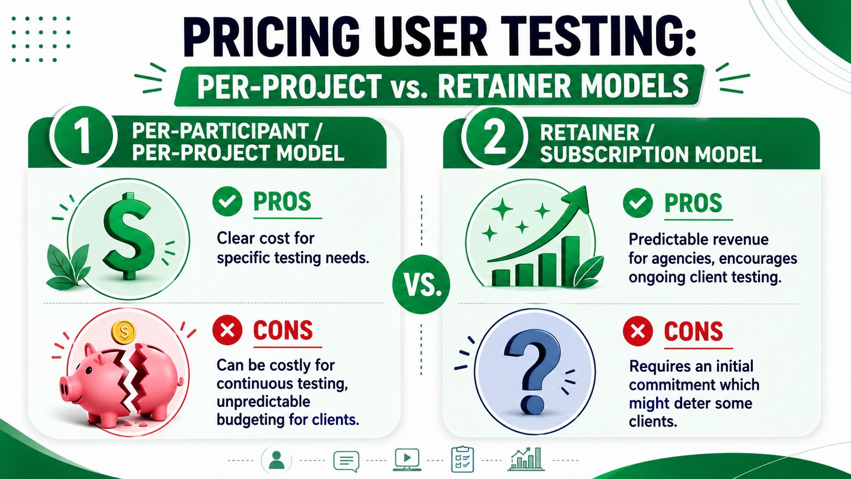 A comparison infographic showing the pros and cons of per-project versus retainer models for user testing services.