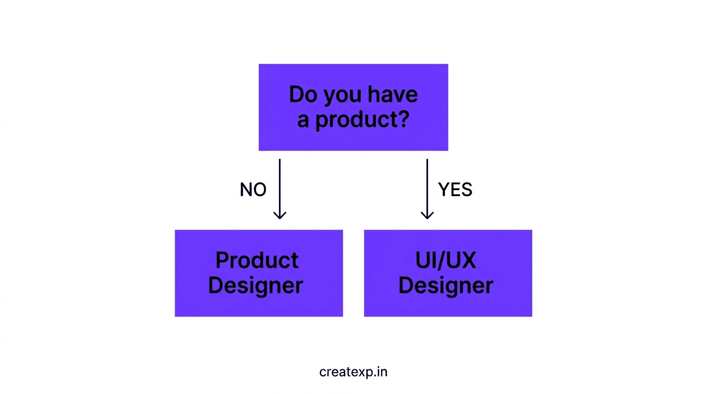 A flowchart decision tree helping founders choose whether to hire a Product Designer or a UI UX Designer based on if their product is live or in the idea stage.