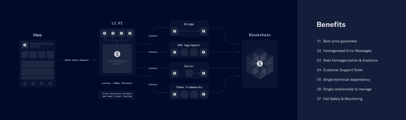 Aggregation via LI.FI