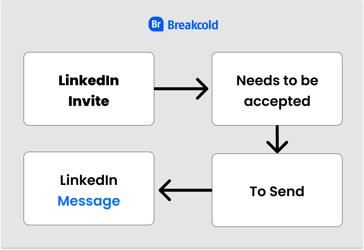 Cold Email vs LinkedIn Message Easy To Use | Breakcold