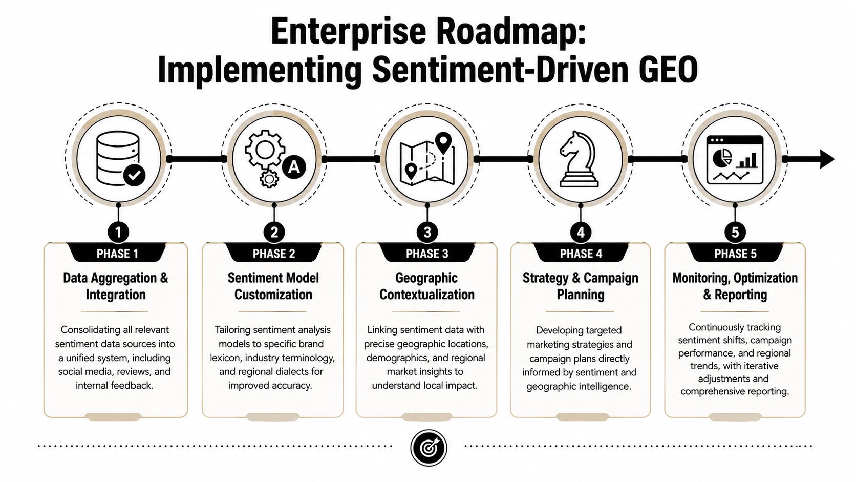 A strategic enterprise roadmap infographic detailing five phases for implementing sentiment-driven geographic marketing and analysis.