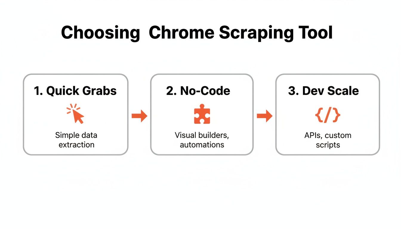 A flowchart showing the progression of Chrome scraping tools: Quick Grabs, No-Code, and Dev Scale.