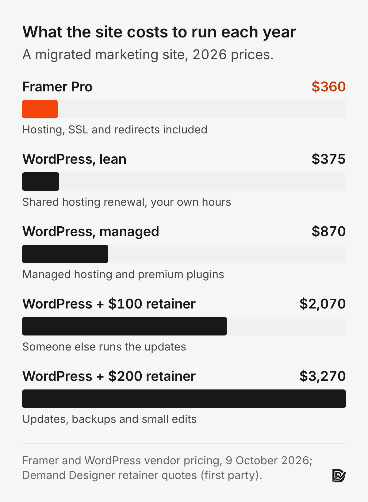 Yearly running cost in 2026: Framer Pro $360; WordPress self-hosted and self-maintained about $375; WordPress on managed hosting with premium plugins about $870; WordPress managed with a $100 a month retainer about $2,070; with a $200 a month retainer about $3,270. Vendor pricing pages, 9 October 2026.