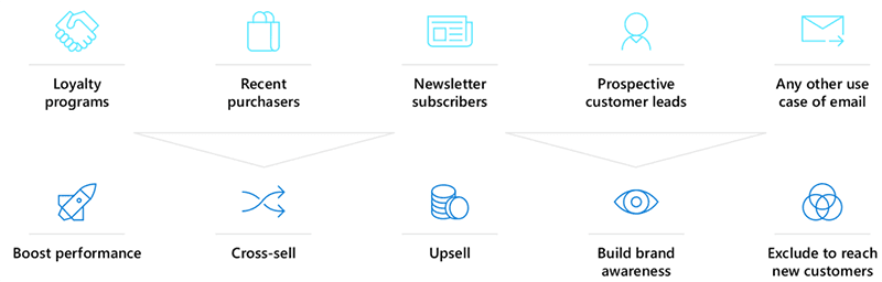 Examples of how to use your customer emails to create various Customer match lists to build brand awareness, cross-sell, boost performance and more.
