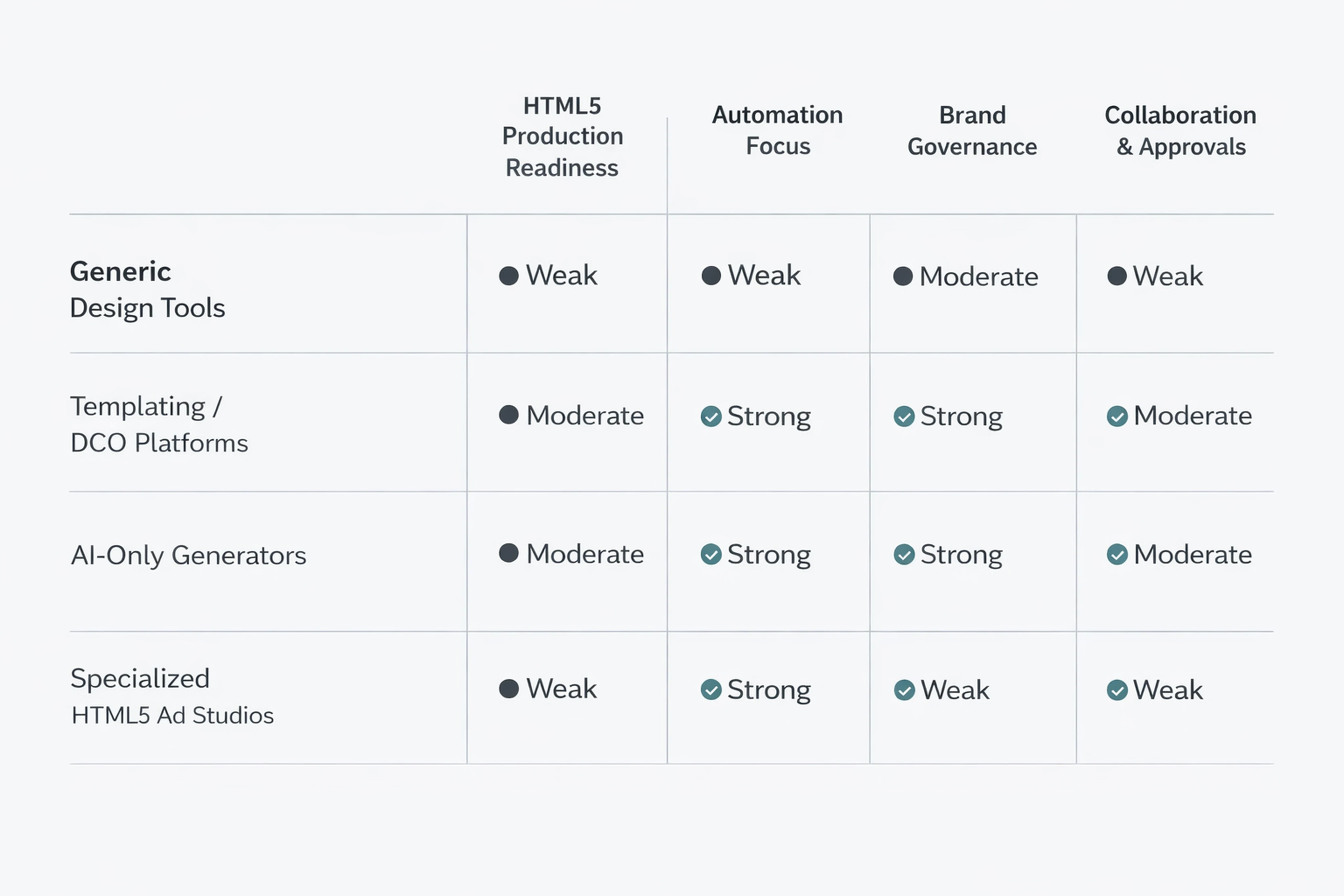 Infographic comparing creative automation platform categories for display advertising features