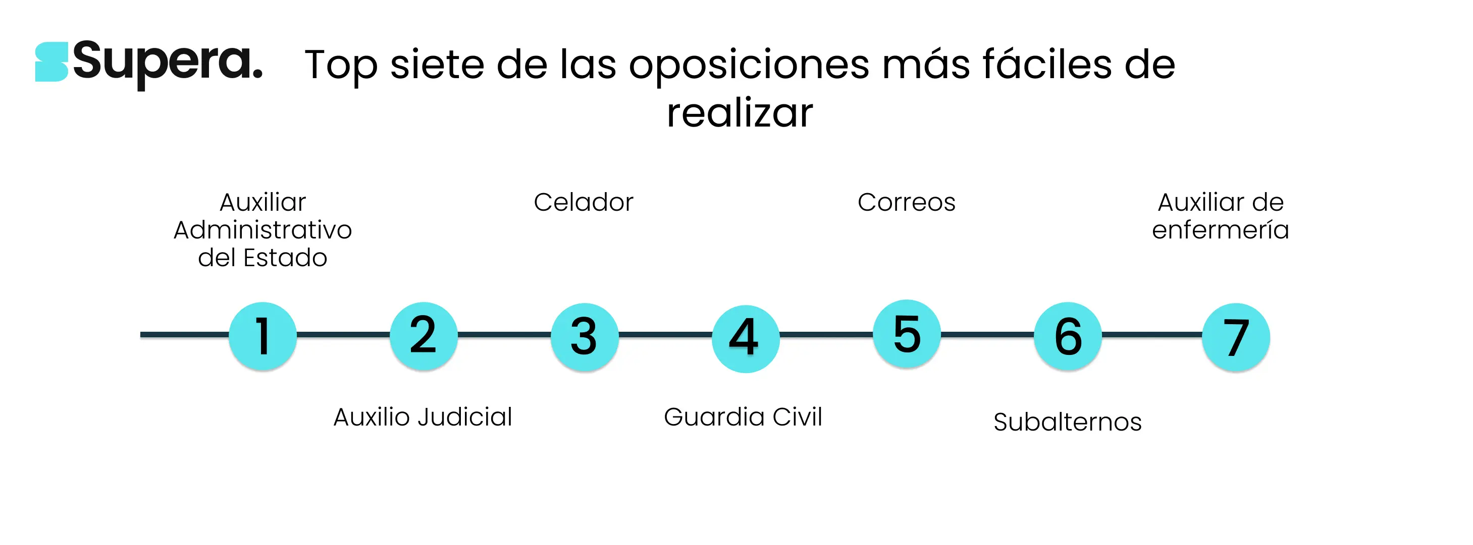 Top siete de las oposiciones más fáciles de realizar