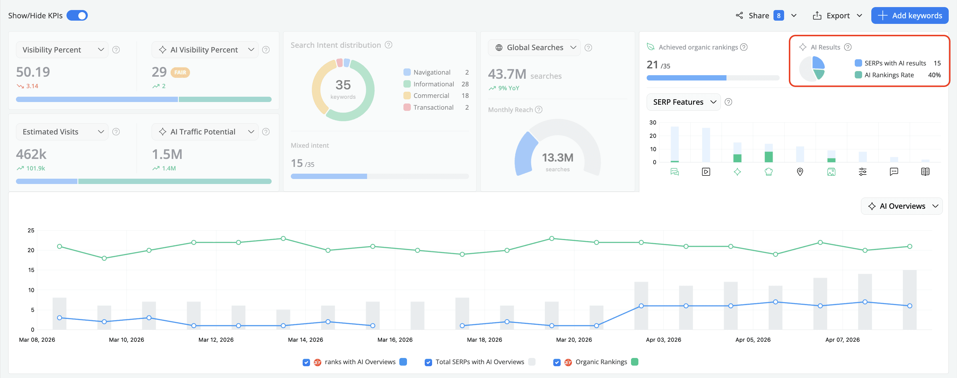 Upgraded Keyword Ranking KPIs