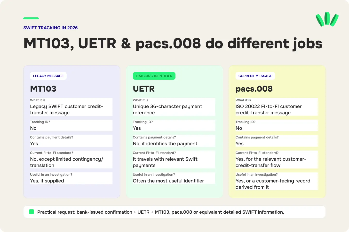 Comparison of MT103, UETR and pacs.008 showing their roles in SWIFT payment tracking and international wire investigations