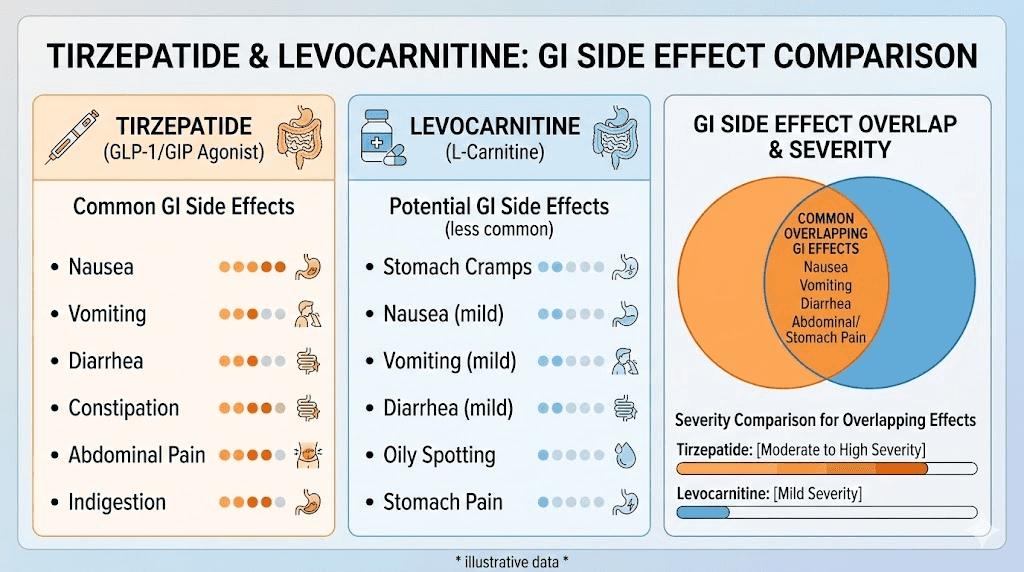 Tirzepatide and levocarnitine side effects overlap comparison chart