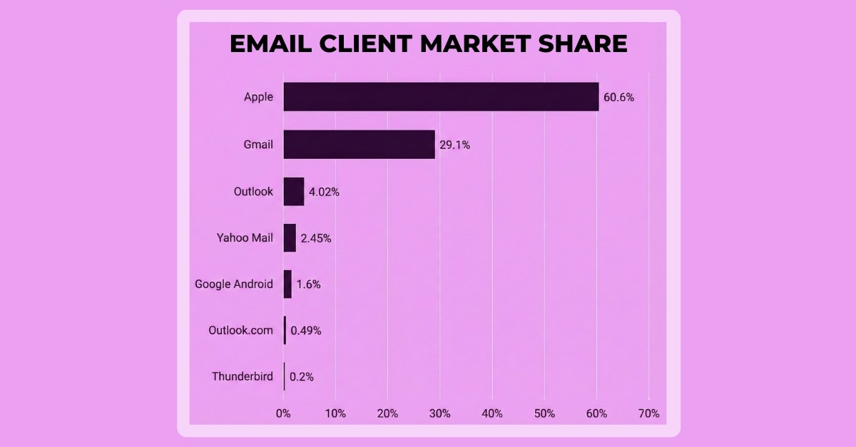 Horizontal bar chart showing email client market share from Litmus data: Apple 60.6%, Gmail 29.1%, Outlook 4.02%, Yahoo Mail 2.45%, Google Android 1.6%, Outlook.com 0.49%,      Thunderbird 0.2%.