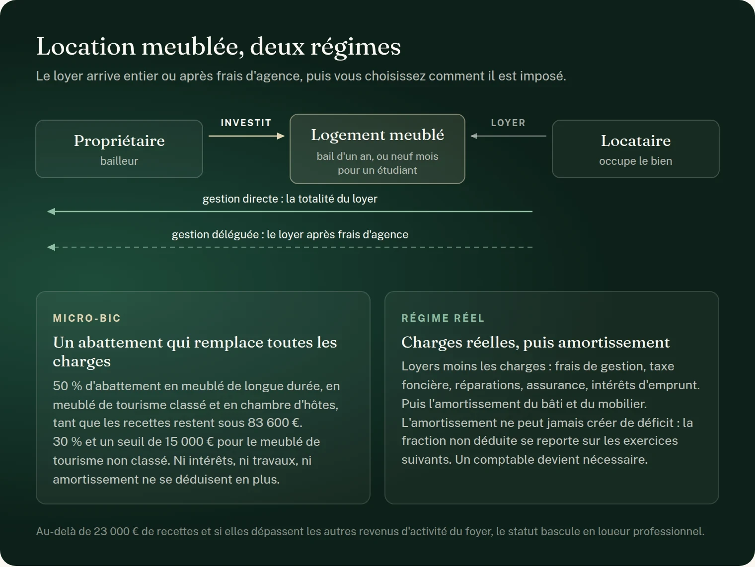 Schéma : la location meublée non professionnelle et ses deux régimes. Le propriétaire bailleur investit dans un logement meublé, loué par bail d'un an ou de neuf mois pour un étudiant. En gestion directe il perçoit la totalité du loyer, en gestion déléguée le loyer après frais d'agence. Deux régimes ensuite. Le micro-BIC applique un abattement forfaitaire de 50 % en meublé de longue durée, en meublé de tourisme classé et en chambre d'hôtes tant que les recettes restent sous 83 600 €, et de 30 % avec un seuil de 15 000 € pour le meublé de tourisme non classé. Le régime réel déduit les charges réelles, frais de gestion, taxe foncière, réparations, assurance et intérêts d'emprunt, puis l'amortissement du bâti et du mobilier, qui ne peut jamais créer de déficit. Au-delà de 23 000 € de recettes dépassant les autres revenus d'activité, le statut bascule en loueur professionnel.