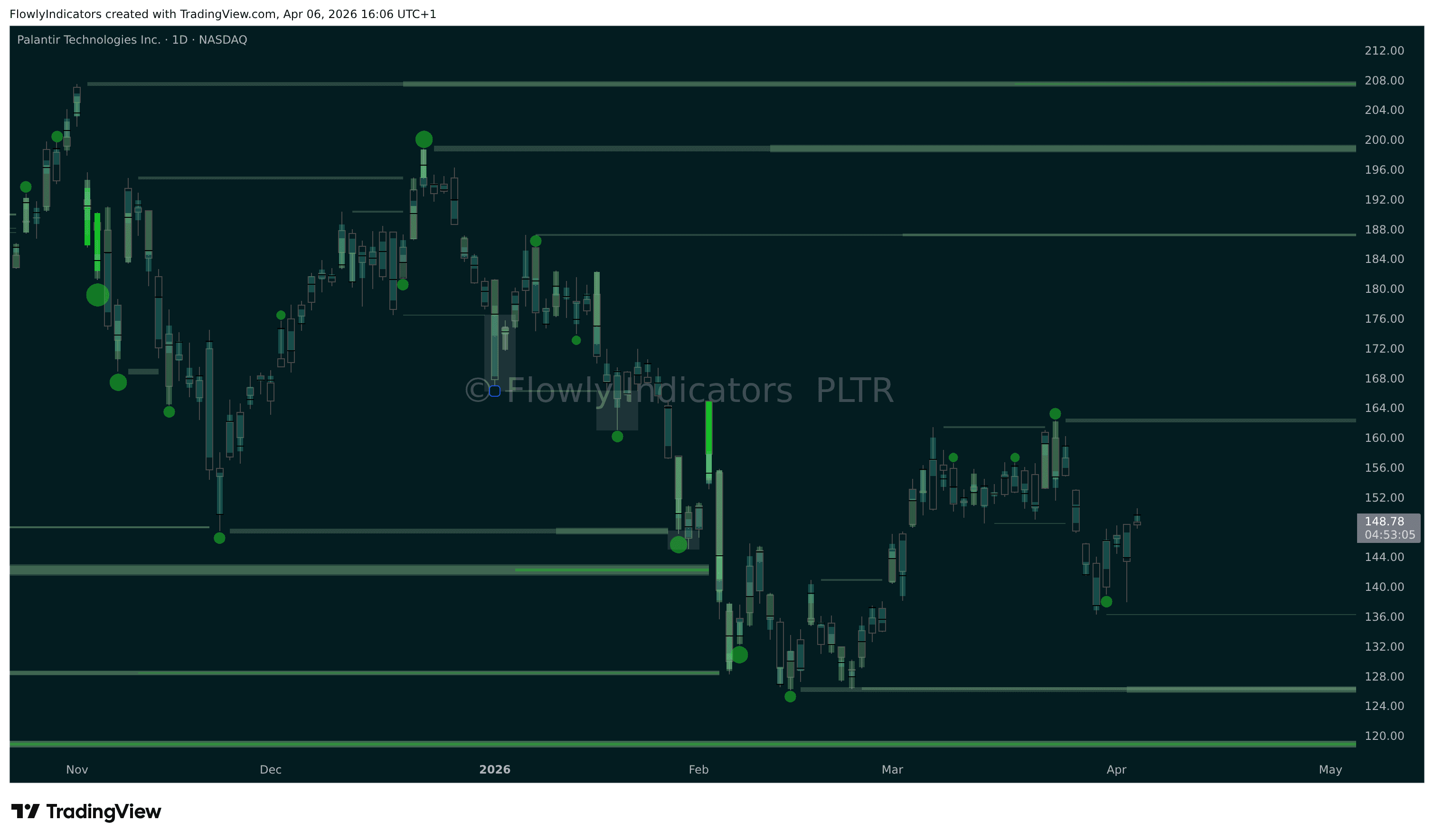 Trading chart of Palantir (PLTR) showing recent liquidity levels, liquidations and unusual volume patterns.