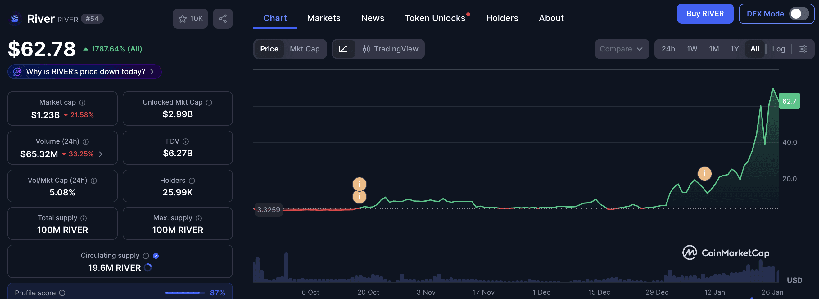 River (RIVER) token price surge: trades near $62.78 with strong all‑time performance, $1.23B market cap, $65.32M 24h volume and steep rally on CoinMarketCap chart