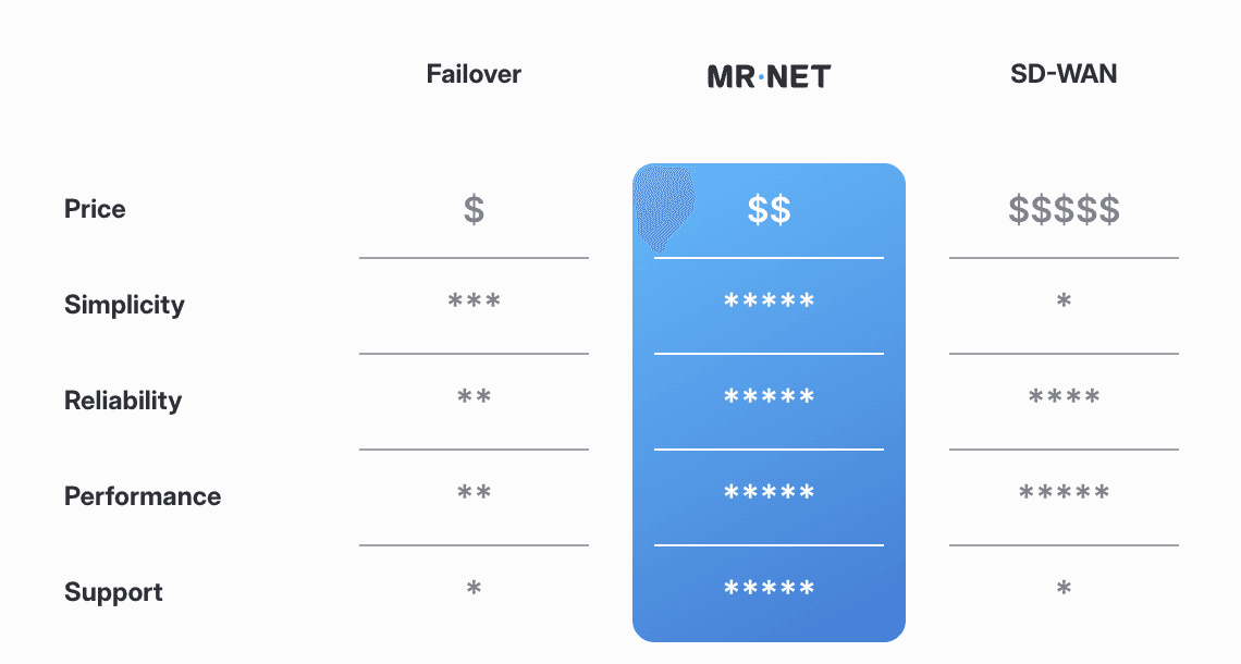 Comparison of MRNET vs other solutions