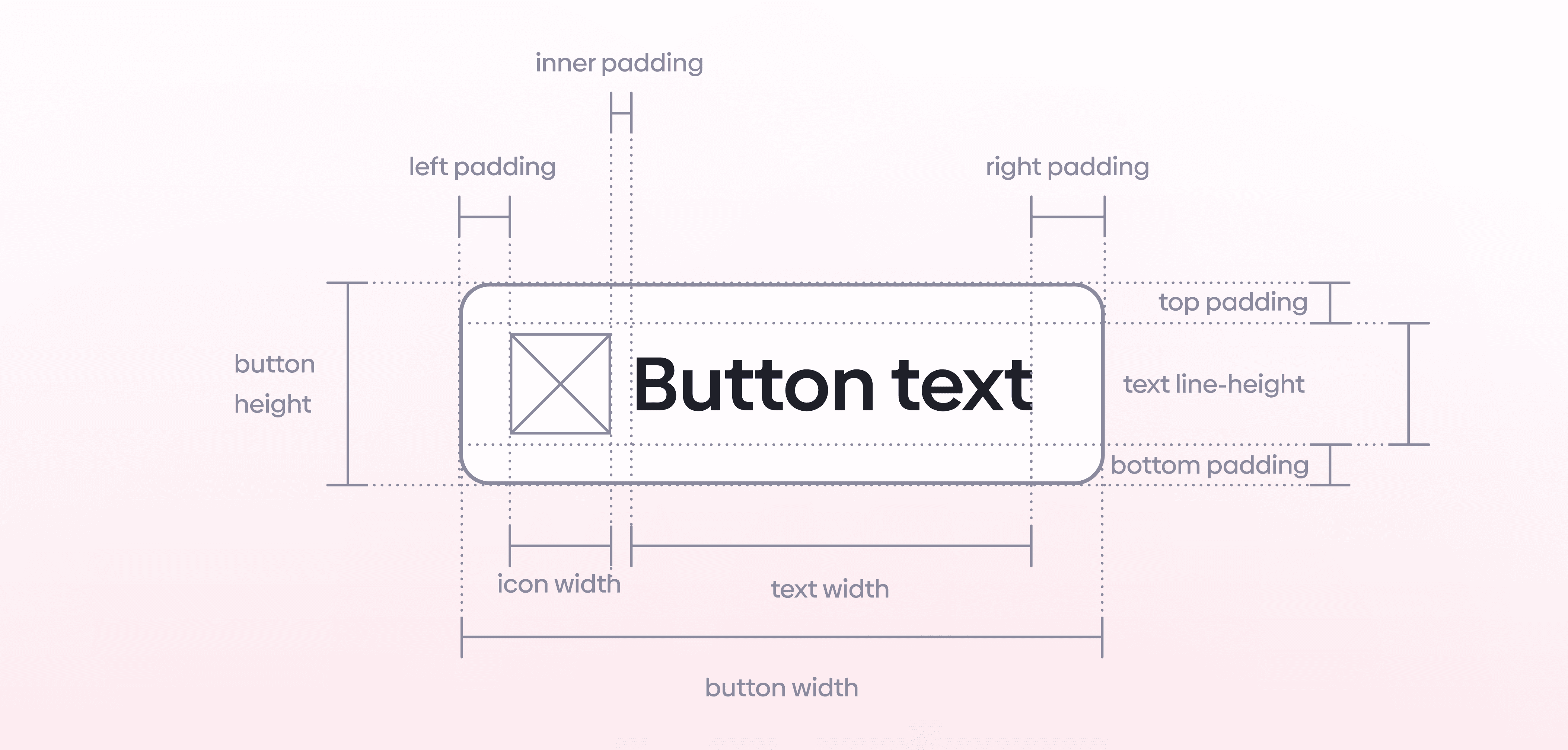 UI button spacing diagram showing inner, left, right, top, and bottom padding, icon and text widths, line height, and overall button dimensions.