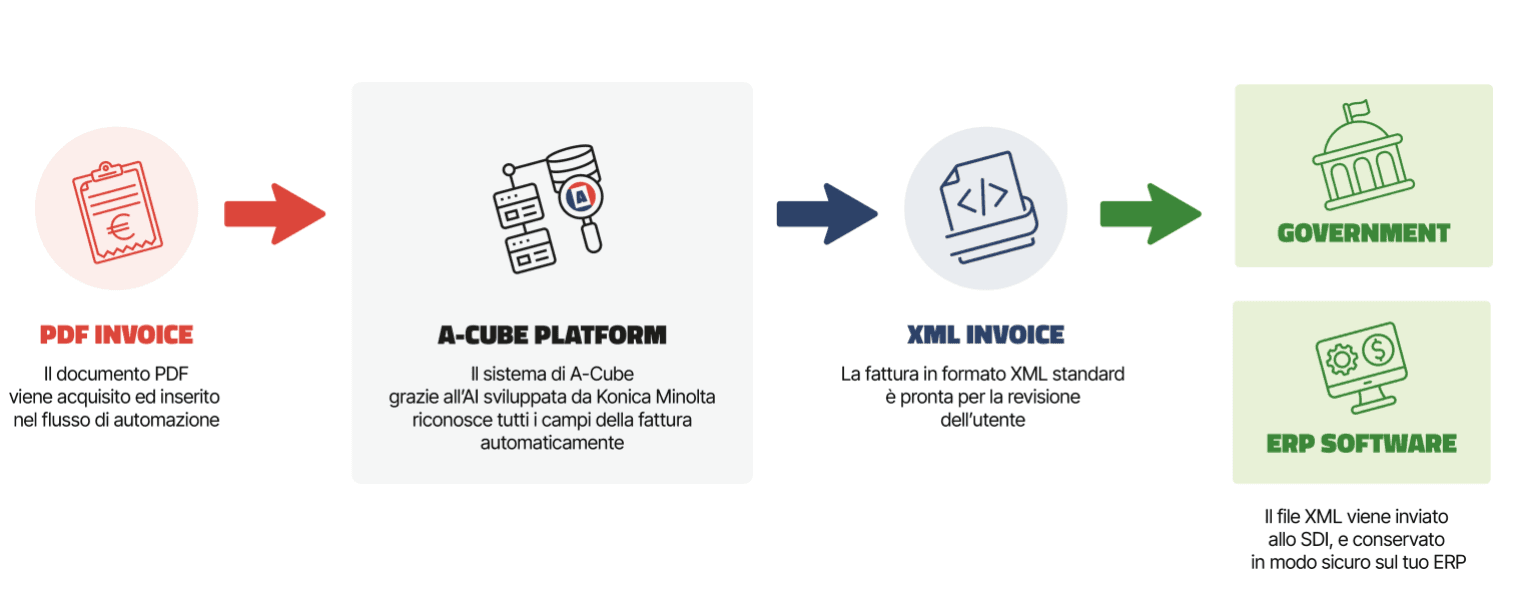 flusso da pdf a xml