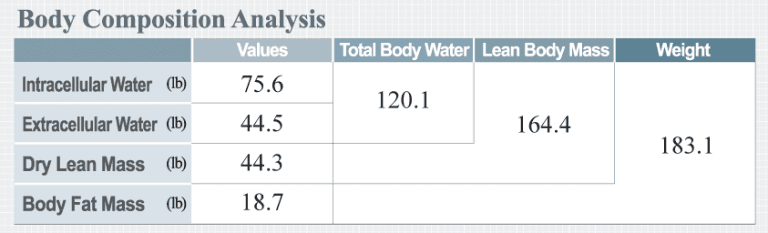 Body Composition 101 The Beginner’s Guide 15 pounds of muscle and 15 pounds of fat