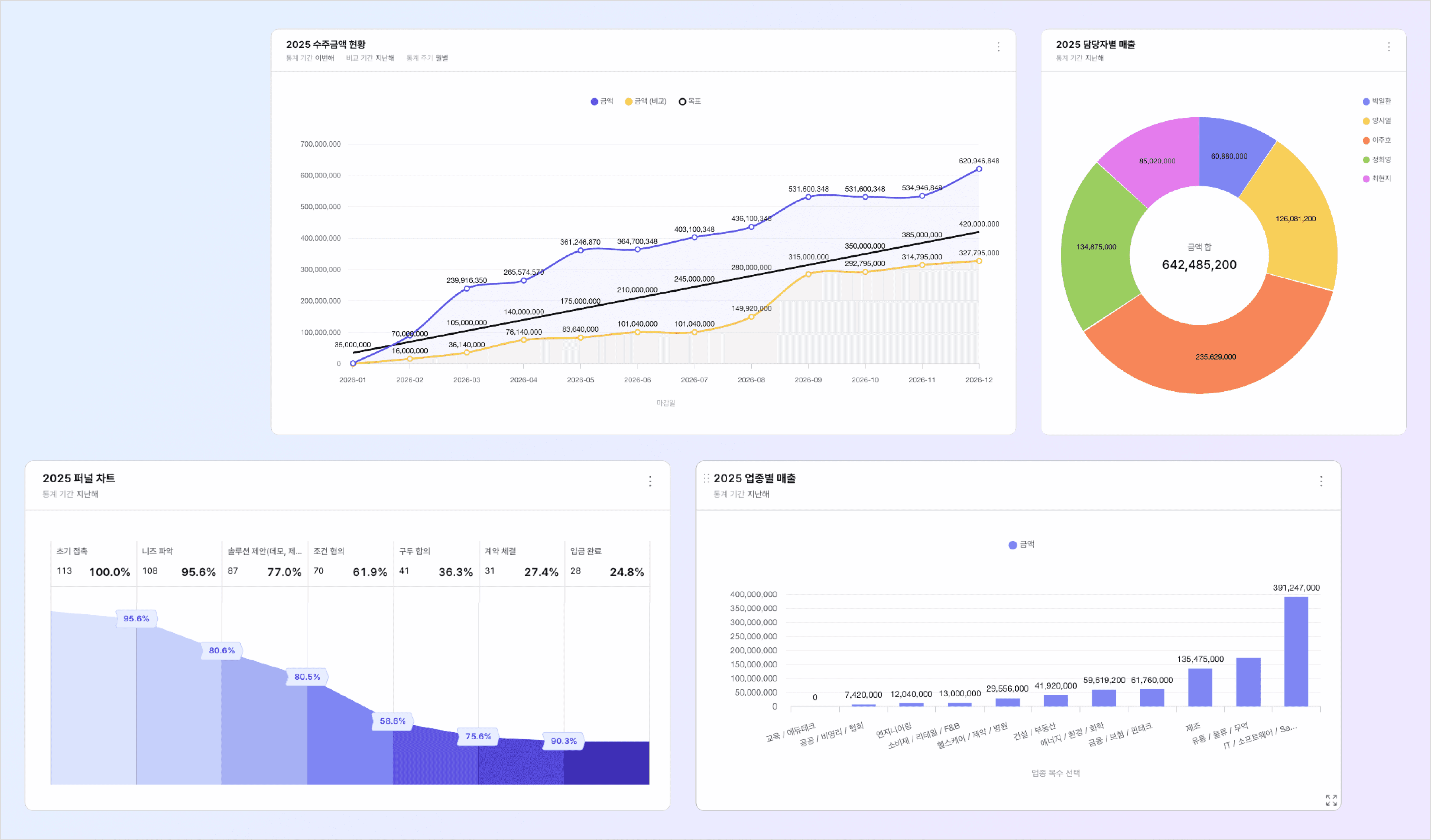 세일즈맵 대시보드 예시 화면