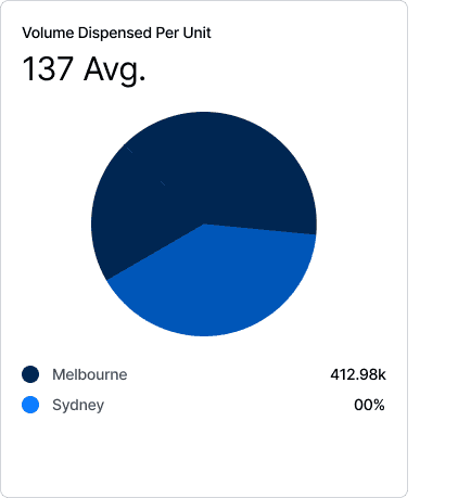 Pi chart from the FMTdata portal showcasing individual drivers or vehicles usages