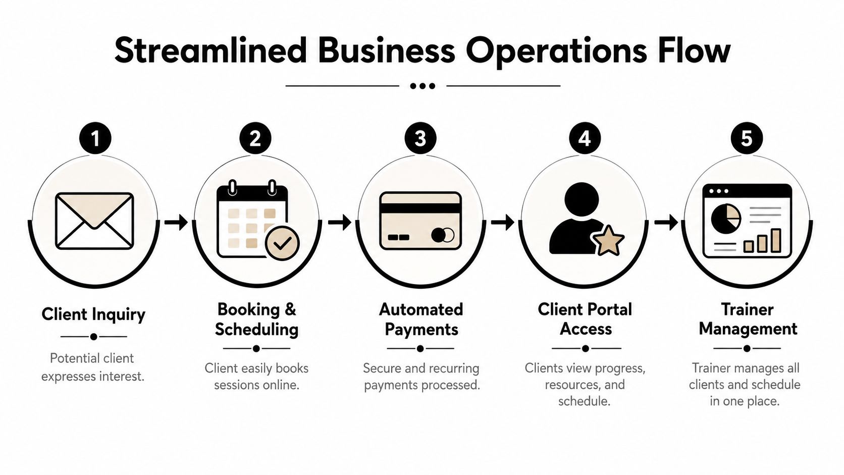 A five-step diagram illustrating a streamlined business operations flow for personal trainer client management and scheduling.
